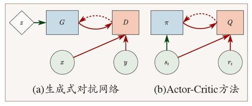 图3 GAN和Actor-Critic对比 图3 GAN和Actor-Critic对比